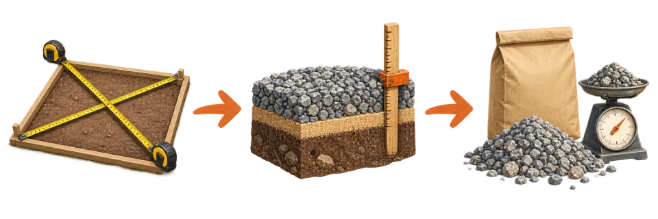 A measured area, a material-depth cross-section, and a finished bag-and-bulk order connected in sequence.